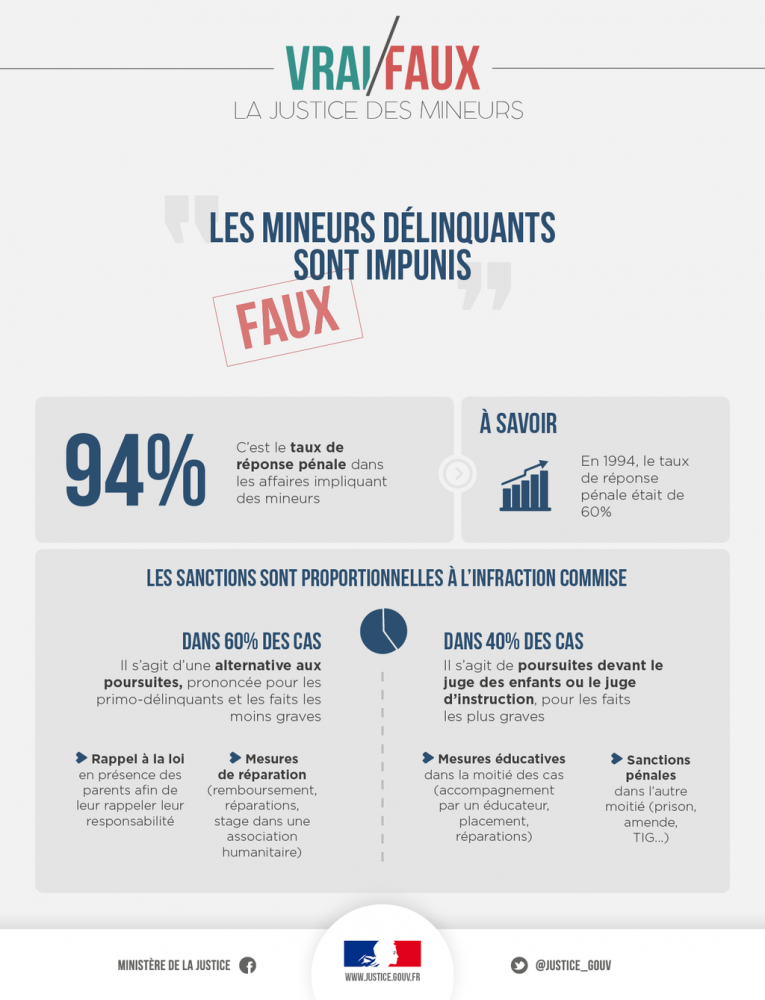 La #Justice des mineurs en chiffres 